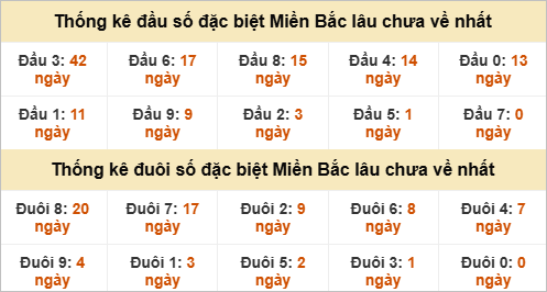 Đầu - đuôi đặc biệt lâu chưa ra