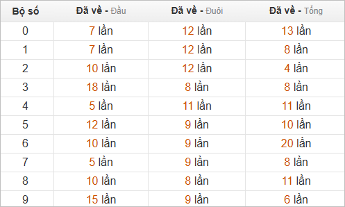 Thống kê chạm lô hôm sau theo đề về 70