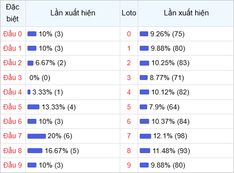 Thống kê đầu lô về nhiều trong 30 ngày qua