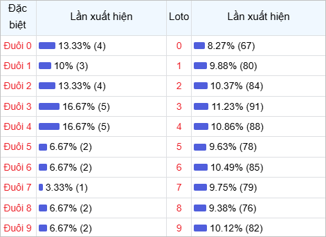 Thống kê đuôi lô về nhiều trong 30 lần quay thưởng