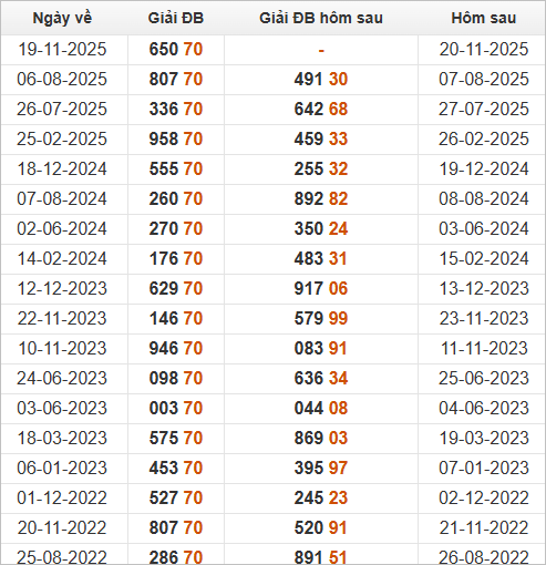 Xem những ngày đề về 70 và giải đặc biệt hôm sau 