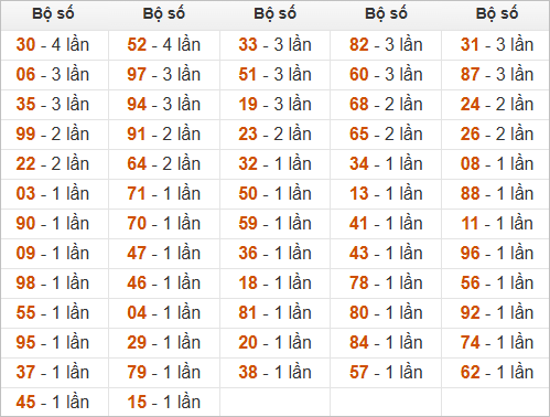 Thống tần suất số ra hôm sau khi đề về 70