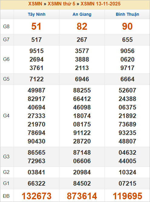 Bảng kết quả kỳ trước 13/11/2025