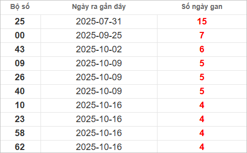 Bảng lô gan lì lâu ra nhất