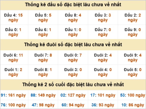 Đầu, đuôi GĐB miền Nam thứ 5 gan nhất
