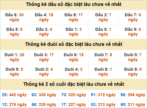 Thống kê đầu đuôi đặc biệt Bình Thuận gan nhất