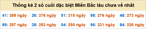 Bảng đề gan - 2 số cuối đặc biệt lâu về nhất