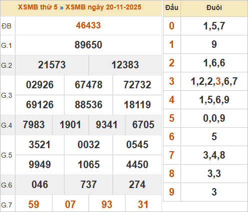 Bảng kết quả miền Bắc kỳ trước 20/11/2025