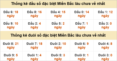 Đầu - đuôi đặc biệt lâu chưa ra