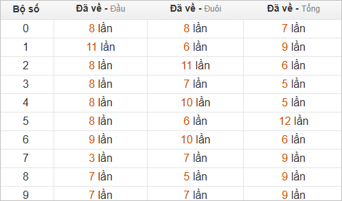 Thống kê chạm hôm sau theo đề về 33
