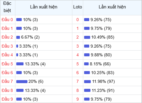 Thống kê đầu lô về nhiều trong 30 ngày qua