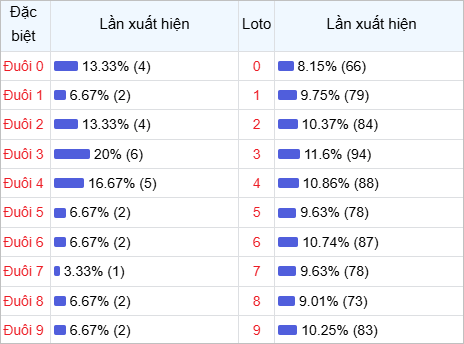 Thống kê đuôi lô về nhiều trong 30 lần quay thưởng