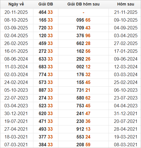 Xem những ngày đề về 33 và giải đặc biệt hôm sau 