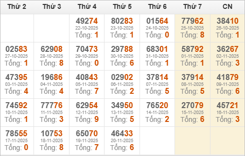 Kết quả giải đặc biệt miền Bắc 30 ngày gần nhất