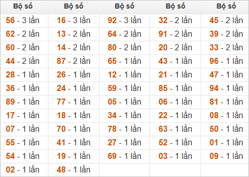 Thống kê đầu, đuôi, tổng hôm sau khi đề ra 33