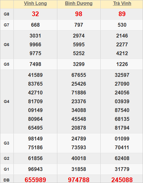 Quay thử kết quả xổ số miền Nam hôm nay