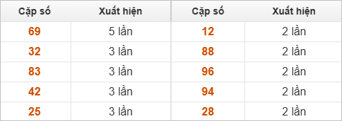 10 cặp số đặc biệt về nhiều nhất và ít nhất
