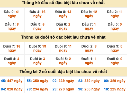 Thống kê đầu đuôi đặc biệt Bình Dương lâu ra
