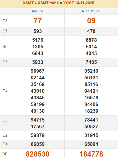 Bảng kết quả kỳ trước 14/11/2025