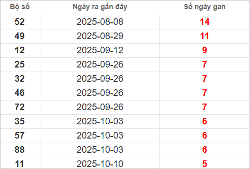 Bảng lô gan lì lâu ra nhất