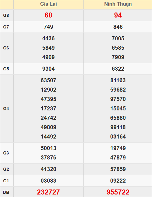 Quay thử kết quả xổ số miền Trung hôm nay