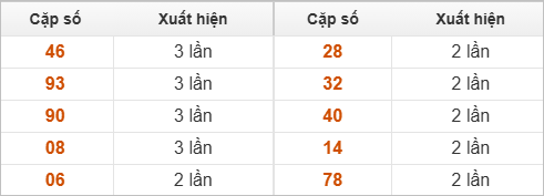 10 cặp số đặc biệt về nhiều nhất