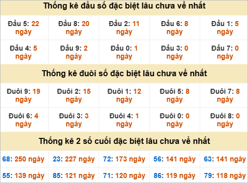 Đầu, đuôi GĐB miền Trung thứ 6 gan nhất