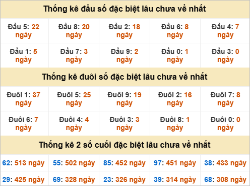 Thống kê đầu đuôi đặc biệt GL lâu chưa về