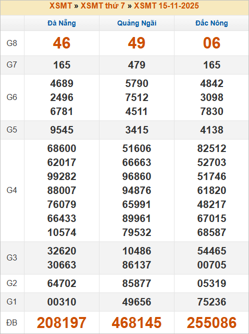 Bảng kết quả kỳ trước 15/11/2025