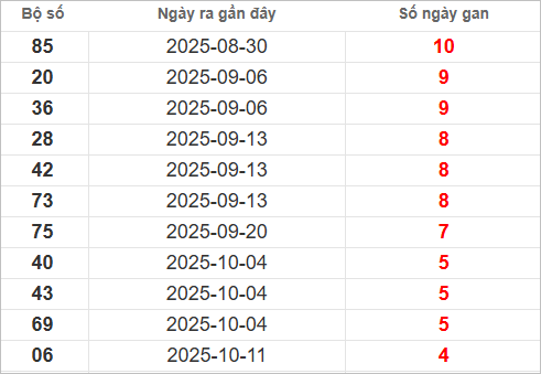 Bảng lô gan lì lâu ra nhất