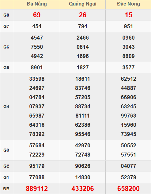 Quay thử kết quả xổ số miền Trung hôm nay