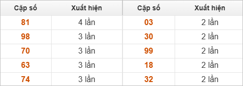 10 cặp số đặc biệt về nhiều nhất