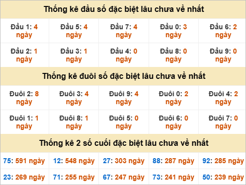 Đầu, đuôi GĐB miền Trung thứ 7 gan nhất