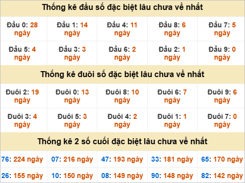 Thống kê đầu đuôi đặc biệt DNG lâu chưa về
