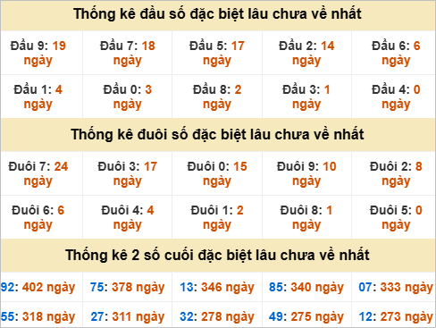 Đầu đuôi giải đặc biệt Quảng Ngãi gan nhất