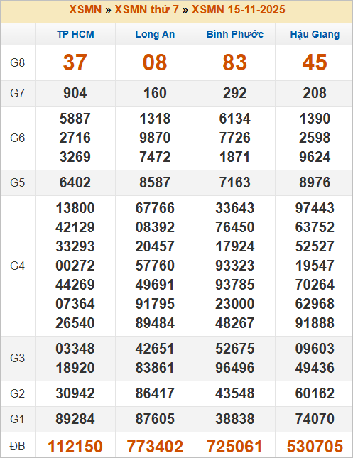 Bảng kết quả kỳ trước 15/11/2025