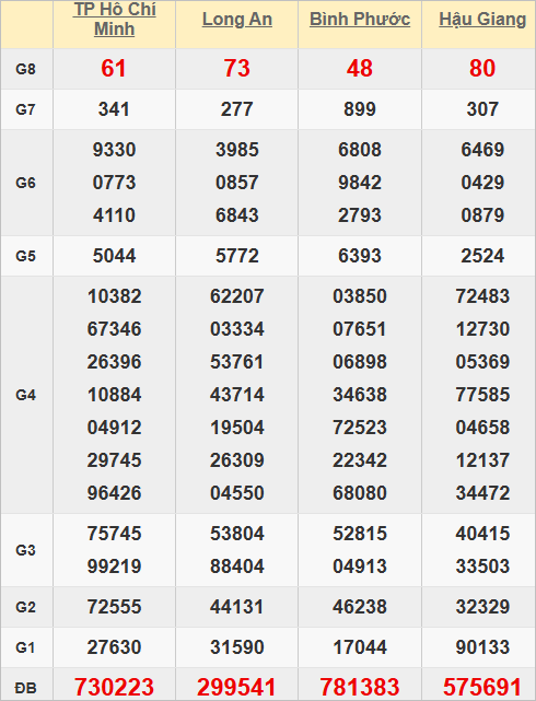 Quay thử kết quả xổ số miền Nam hôm nay