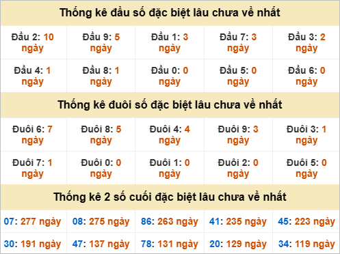 Đầu, đuôi GĐB miền Nam thứ 7 gan nhất