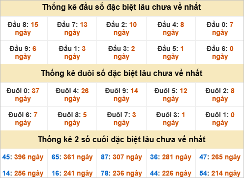 Thống kê đầu đuôi giải đặc biệt Bình Phước gan nhất