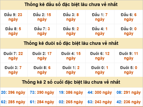 Thống kê đầu đuôi đặc biệt Hậu Giang lâu ra