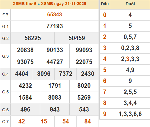 Bảng kết quả miền Bắc kỳ trước 21/11/2025