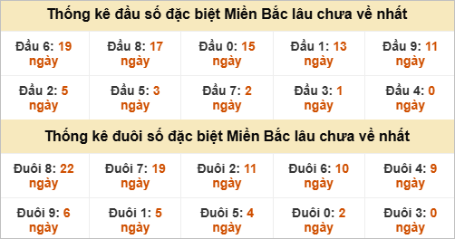 Đầu - đuôi đặc biệt lâu chưa ra