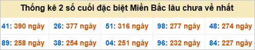 Bảng đề gan - 2 số cuối đặc biệt lâu về nhất
