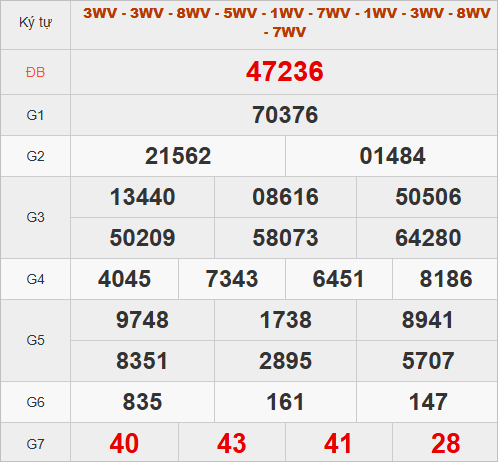 Quay thử kết quả miền Bắc hôm nay lấy may