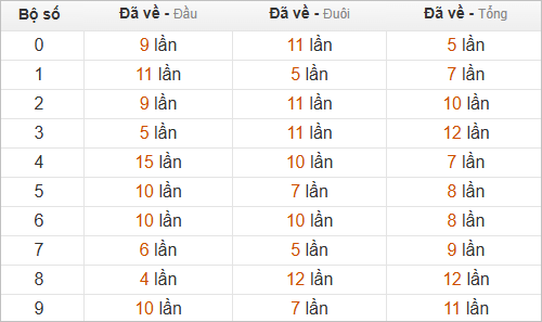 Thống kê chạm hôm sau theo đề về 43