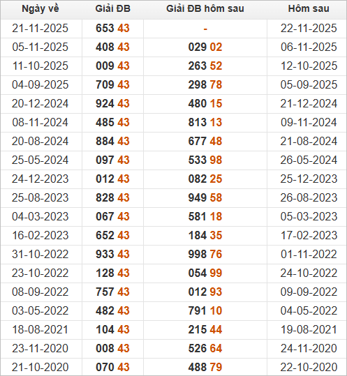 Xem những ngày đề về 43 và giải đặc biệt hôm sau 