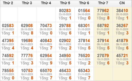 Kết quả giải đặc biệt miền Bắc 30 ngày gần nhất