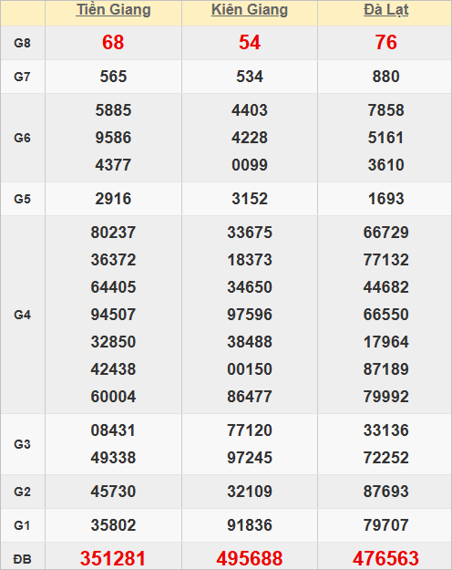 Quay thử kết quả xổ số miền Nam hôm nay Quay thử kết quả xổ số miền Nam hôm nay