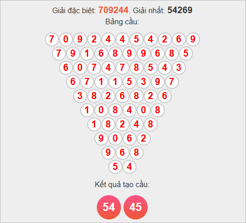 Soi cầu Pascale Kiên Giang hôm nay