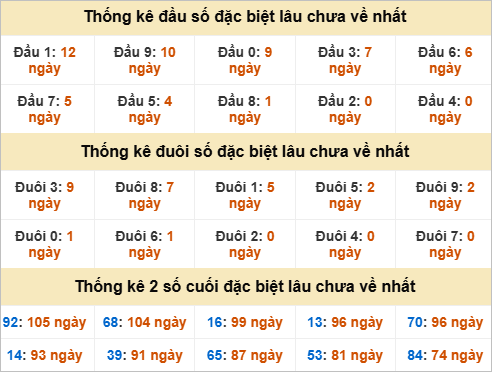 Đầu, đuôi GĐB miền Nam chủ nhật gan nhất Đầu, đuôi GĐB miền Nam chủ nhật gan nhất